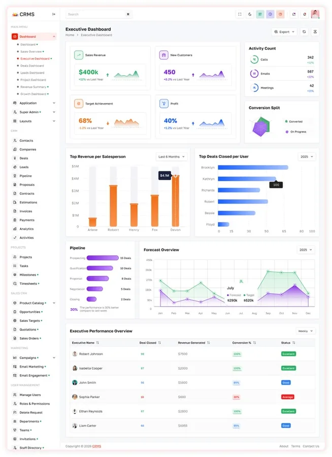 Tableau de bord pour le suivi de la relation client
